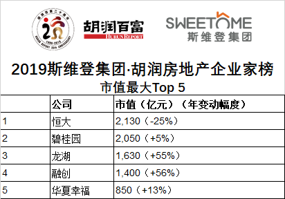 50强房企老板财富变化多大？2019斯维登集团·胡润房地产企业家榜