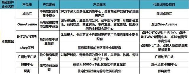 史上最全全国60家商业地产企业170条产品线盘点