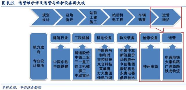 轨交运维，黄金十年