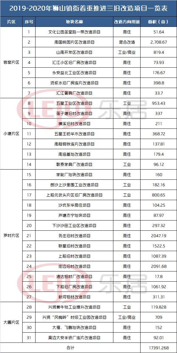 佛山狮山拼了！建有轨电车！将推31宗旧改+10大产业区