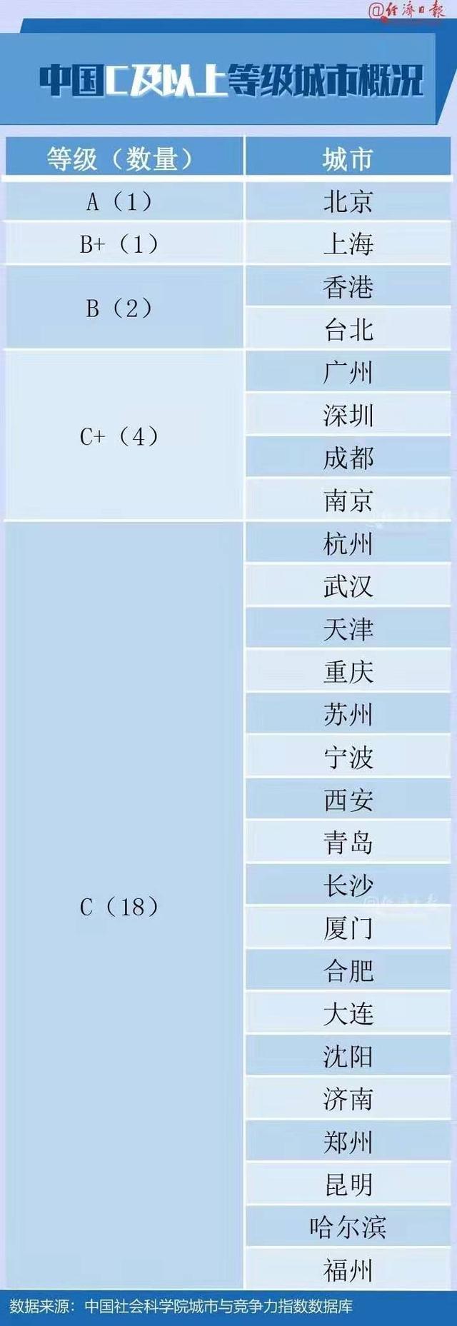 郑州进入全球100强！中国社科院与联合国人居署发布“全球城市竞争力报告”