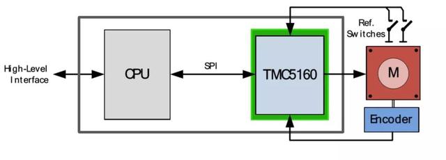 「从业者说」TMC5160控制驱动IC 让步进电机性能更强大