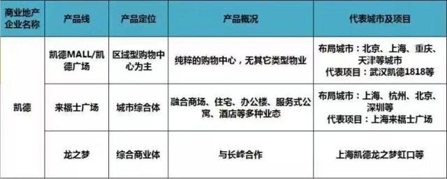 史上最全全国60家商业地产企业170条产品线盘点