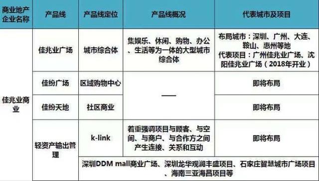 史上最全全国60家商业地产企业170条产品线盘点