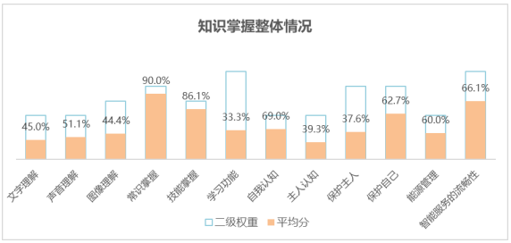 世界智能手机AI智商测试报告在京发布