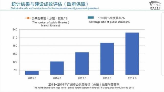 广州市平均7.8万人就拥有一个图书馆！超过新加坡和香港