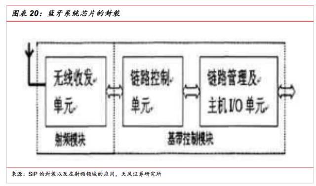 超越摩尔之路下的SiP行业