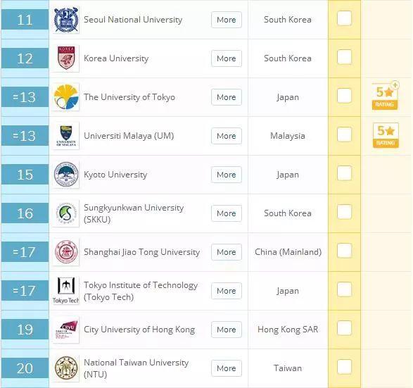 2020年QS亚洲大学排名发布！新加坡国大居榜首