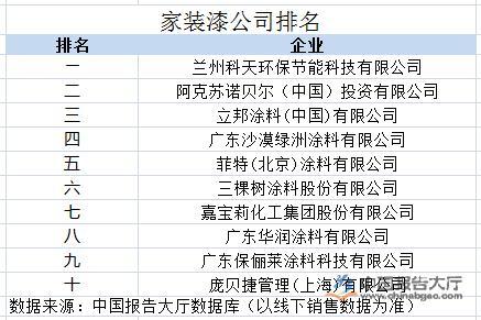 家装漆公司排名