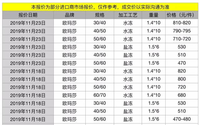 厄瓜多尔白虾：淡季走货稳定，价格与上周持平