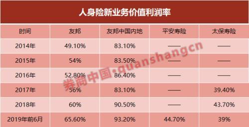 为何敢豪掷2.5亿挖一个人？友邦保险布局“野心”毕露