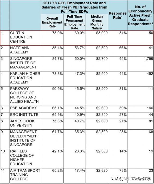 新加坡科廷大学毕业后好找工作吗？