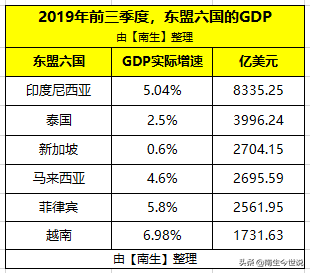 前三季度，东盟六强：新、马、泰、印尼、越南、菲律宾的GDP对比