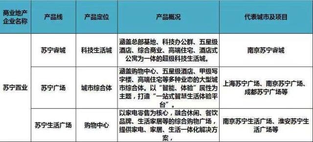 史上最全全国60家商业地产企业170条产品线盘点