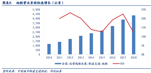 轨交运维，黄金十年