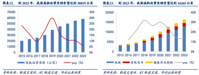 轨交运维，黄金十年