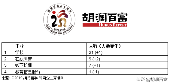 中公鲁忠芳李永新成中国教育新首富｜2019胡润百学·教育企业家榜