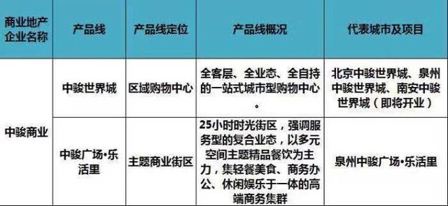 史上最全全国60家商业地产企业170条产品线盘点