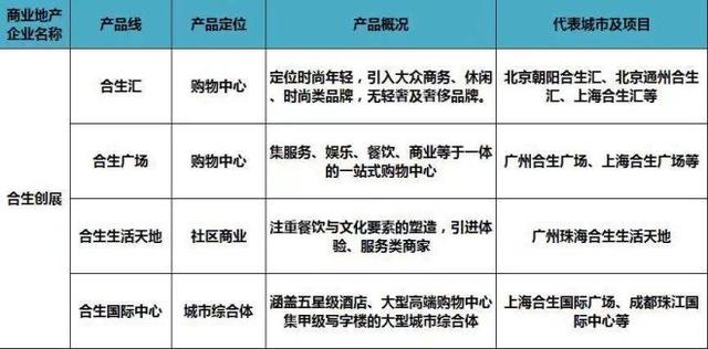 史上最全全国60家商业地产企业170条产品线盘点