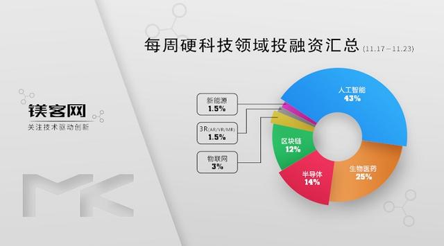 每周硬科技领域投融资汇总（11.17-11.23）