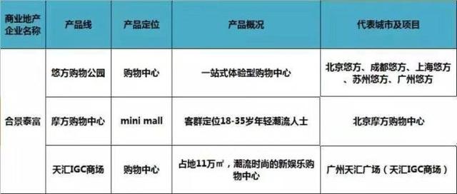 史上最全全国60家商业地产企业170条产品线盘点