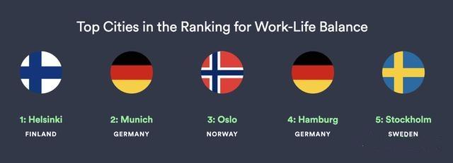 全球最适合工作生活的城市TOP10出炉，德国城市竟占3席