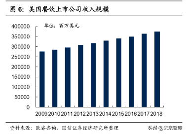 餐饮行业投资专题：从美股餐饮龙头寻找行业估值的锚