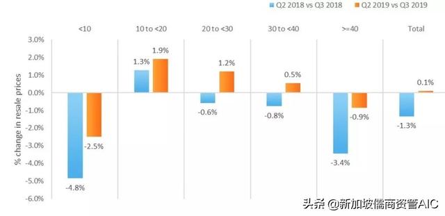 想买组屋要趁早，新加坡本地新老组屋在今年第三季的转售跌幅较小