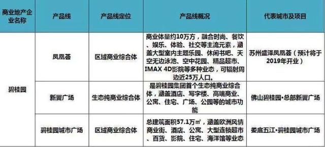 史上最全全国60家商业地产企业170条产品线盘点