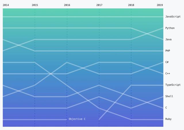 GitHub年度报告：4000万程序员最爱开源项目和编程语言出炉