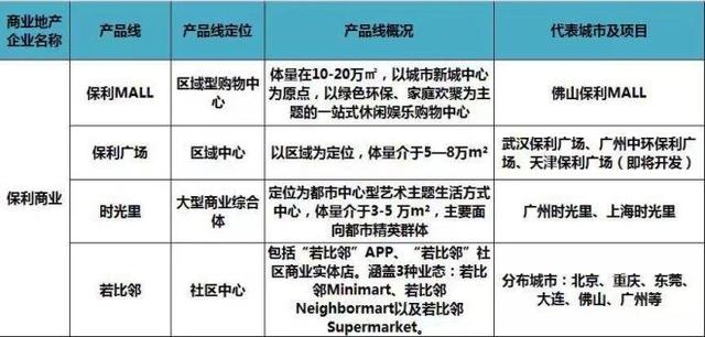 史上最全全国60家商业地产企业170条产品线盘点