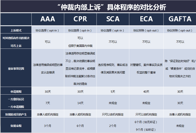 先行示范区仲裁制度创新