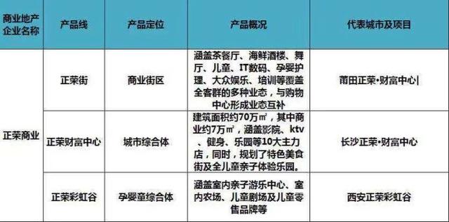 史上最全全国60家商业地产企业170条产品线盘点