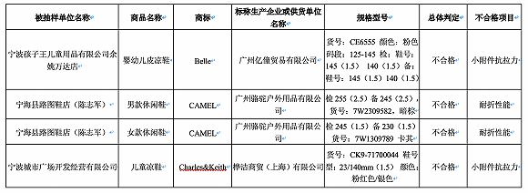 「当日质检」百丽、骆驼和Charles&Keith旗下共4批次鞋类产品不合格