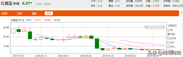 红黄蓝“虐童事件”两周年：股价暴跌78% 在园学生3万人