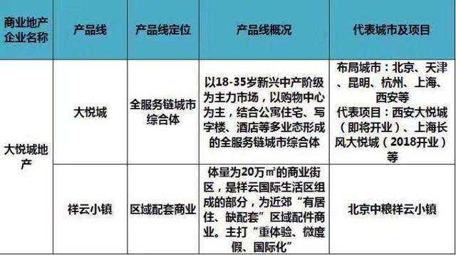 史上最全全国60家商业地产企业170条产品线盘点