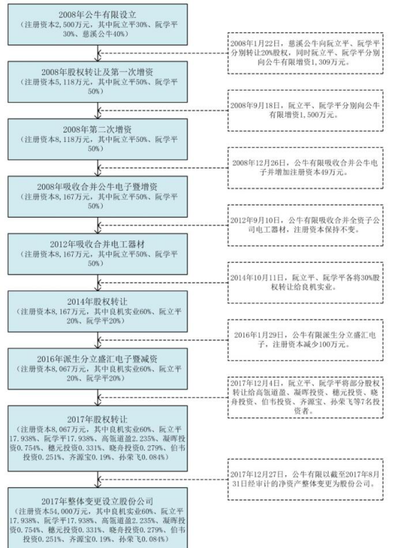 公牛集团IPO前夕实控人套现45亿 关联交易难自辩清白