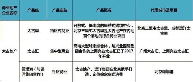 史上最全全国60家商业地产企业170条产品线盘点