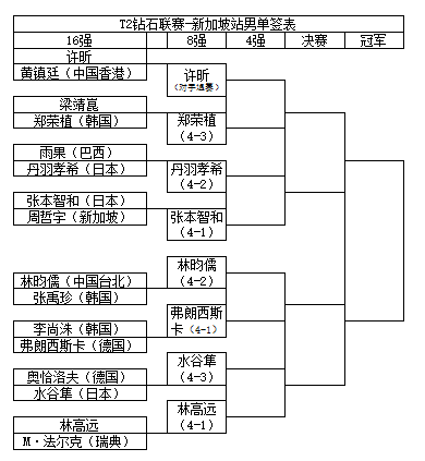 T2新加坡站：孙颖莎vs丁宁、王曼昱vs陈幸同！央视体育客户端直播