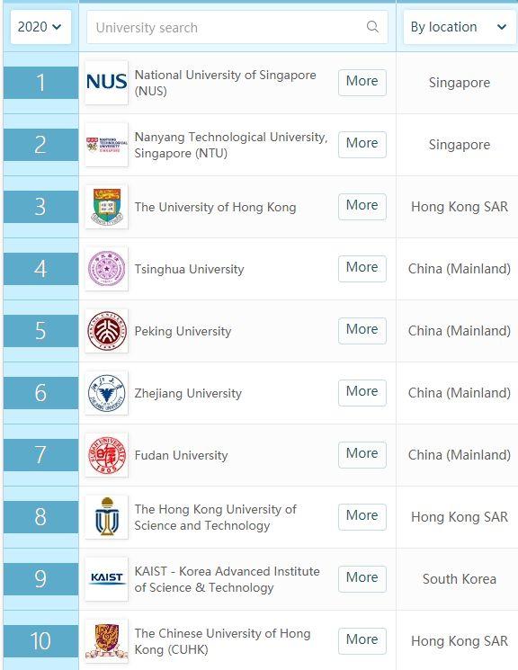 中国7所高校挺进QS亚洲大学排名前十，你的学校上榜没？