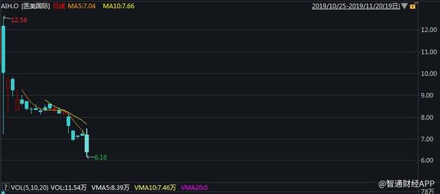 怀揣21个医疗中心上市，医美国际大跌近50%
