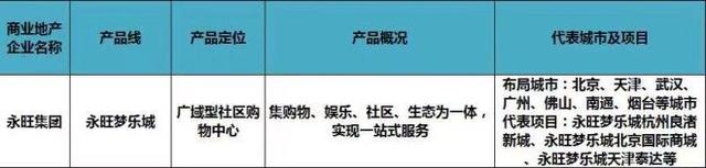 史上最全全国60家商业地产企业170条产品线盘点