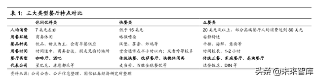 餐饮行业投资专题：从美股餐饮龙头寻找行业估值的锚