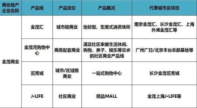 史上最全全国60家商业地产企业170条产品线盘点