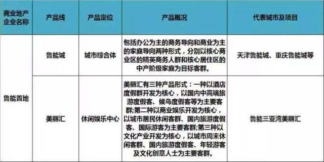 史上最全全国60家商业地产企业170条产品线盘点