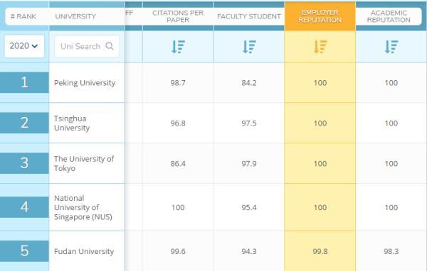 中国7所高校挺进QS亚洲大学排名前十，你的学校上榜没？