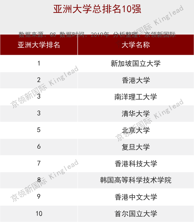 4日教育精选：2019亚洲大学排名：新加坡国立大学第1，清华大学跻身前3