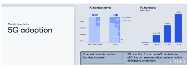 高通：2020年5G手机大爆发，押注自动驾驶和边缘AI市场
