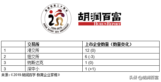 中公鲁忠芳李永新成中国教育新首富｜2019胡润百学·教育企业家榜