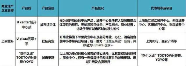 史上最全全国60家商业地产企业170条产品线盘点